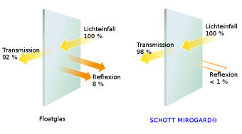 schott-mirogard-vs-floatglas